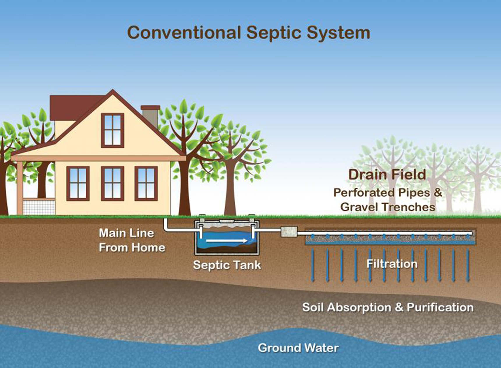 Septic Systems - Tips on Managing Your Wastewater
